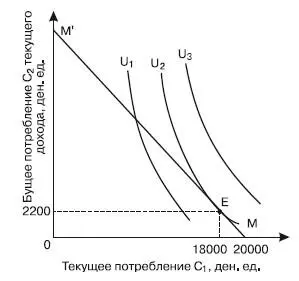 Рис 432Межвременное бюджетное ограничение и межвременное равновесие Чем - фото 135