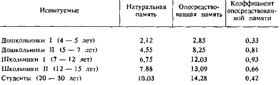 Развитие натуральной и опосредствованной памяти у детей и взрослых Попробуем - фото 30