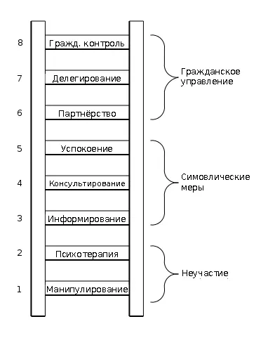 Самые нижние ступеньки лестницы это 1 манипулирование и 2 психотерапия - фото 2