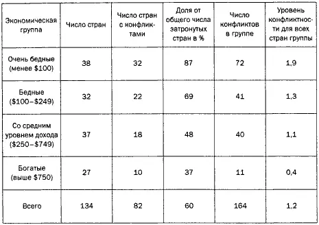 Таблица 12 Душевой уровень ВНП и насильственные конфликты 19581965 - фото 2