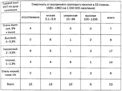 Таблица 14 Быстрый экономический рост и политическая нестабильность - фото 4