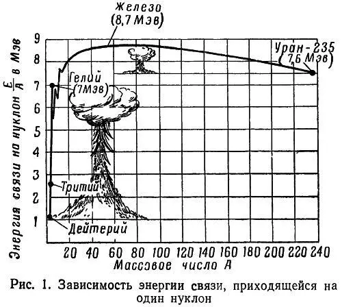 Рис 1 Зависимость энергии связи приходящейся на один нуклон Для химических - фото 5