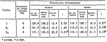 Таблица 11 Изменения результатов теста супружеского соответствия после 10 - фото 28