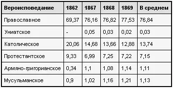 Неравномерность вероисповедного состава офицеров по чинам а также изменения по - фото 8