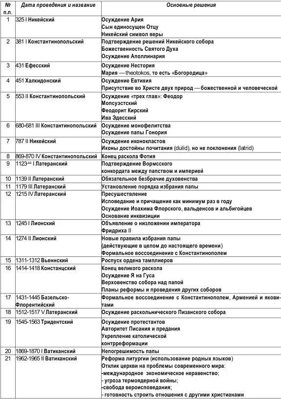 В 1054 году церковь разделилась на Восточную и Западную Соборы приведенные в - фото 59