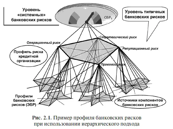 Чтобы удерживать уровни банковских рисков в допустимых пределах необходимо - фото 3