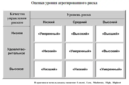 В оригинале использованы понятия Lowest Low Moderate High Highest Для - фото 5