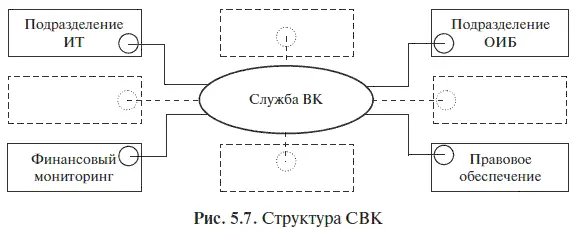 Здесь СВК интерпретирована как служба ВК с элементами ВК внедренными в - фото 22