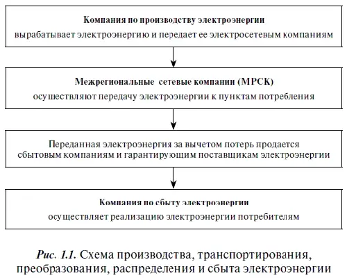 В ходе реорганизации отрасли сложилась определенная структура сетевых - фото 1