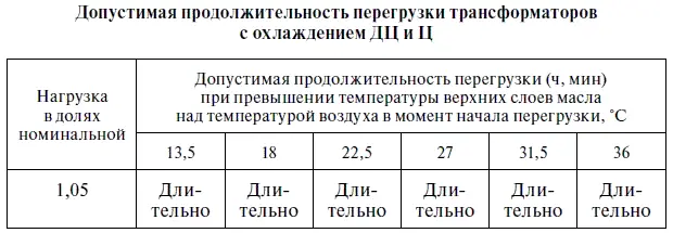 Окончание табл 23 Из этих таблиц следует что систематические перегрузки - фото 21