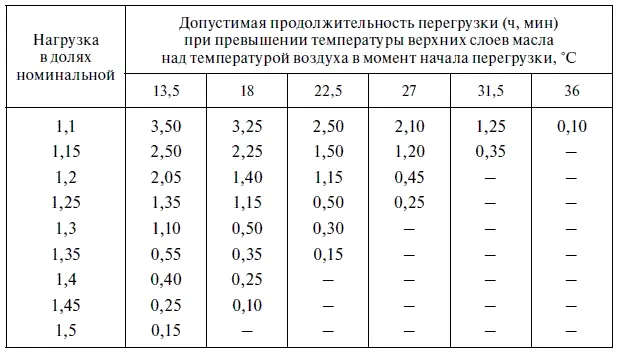 Из этих таблиц следует что систематические перегрузки допустимые после - фото 22