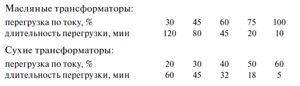 Допускается продолжительная работа трансформаторов при нагрузке не выше - фото 23