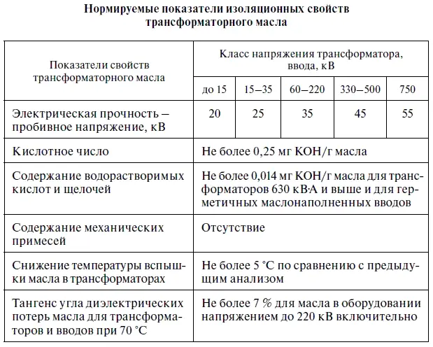 При эксплуатации изоляционные свойства трансформаторного масла ухудшаются оно - фото 35
