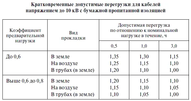 На время ликвидации послеаварийного режима для кабелей допускается перегрузка - фото 56