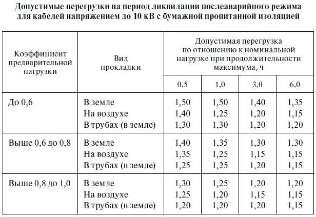В общем случае на время ликвидации послеаварийного режима для кабелей с - фото 57