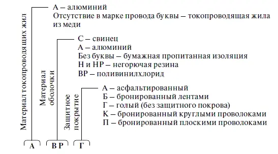 Буква К поставленная в начале марки или после обозначаемой жилы обозначает - фото 60