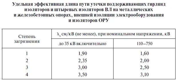 Удельная эффективная длина пути утечки поддерживающих гирлянд и штыревых - фото 64