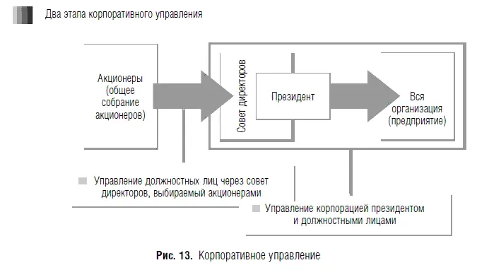 Если должностные лица не управляют корпорацией управление должностных лиц - фото 22