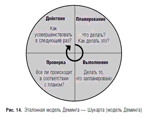 В основе практики реализации модели Деминга лежит процессный подход При этом - фото 23
