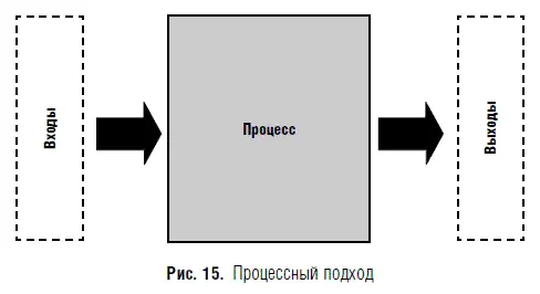Процессный подход вводит горизонтальный менеджмент пересекающий барьеры между - фото 24