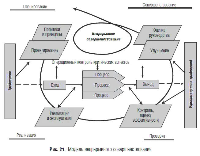 Каждый из стандартов на системы менеджмента включает положения дефакто - фото 30