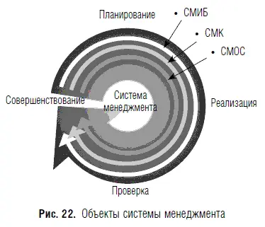 Перечисленные системы менеджмента косвенно поддерживают менеджмент всех - фото 31
