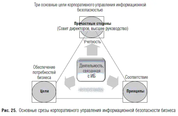 Целями обеспечения учетности для сферы безопасности могут быть Три основные - фото 34