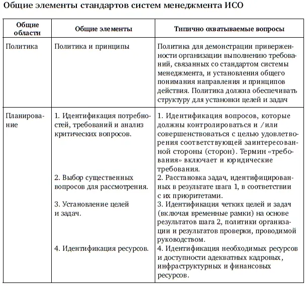 Продолжение табл 1 Окончание табл 1 Таблица 1 показывает общие элементы - фото 40