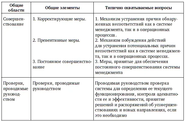 Таблица 1 показывает общие элементы стандартов требований системы менеджмента и - фото 42
