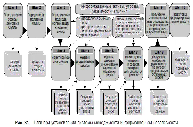 В структуре цикла Деминга результирующие сущности шагов этапа менеджмента - фото 44