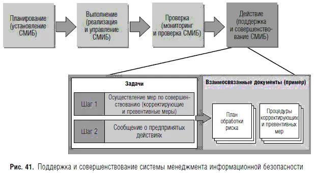 В операционной среде организации требования стандартной СМИБ имеют более - фото 54