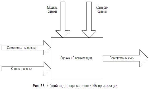 Оценка ИБ заключается в выработке оценочного суждения относительно пригодности - фото 66
