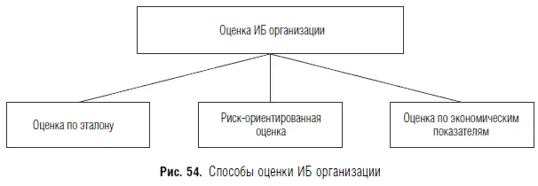 Способ оценки ИБ по эталону сводится к сравнению деятельности и мер по - фото 67