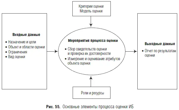 Рассмотрим подробнее элементы процесса оценки ИБ организации 322 Контекст - фото 68