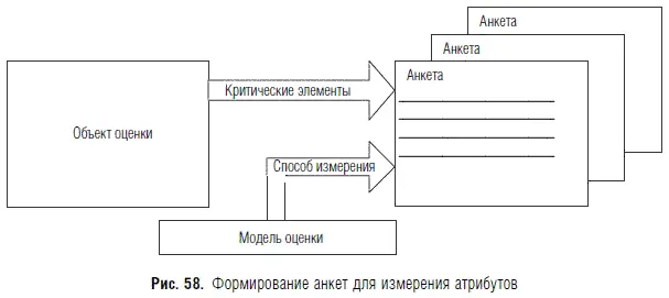 Это позволит оценщику преобразовать измеряемые атрибуты в основные меры при - фото 76