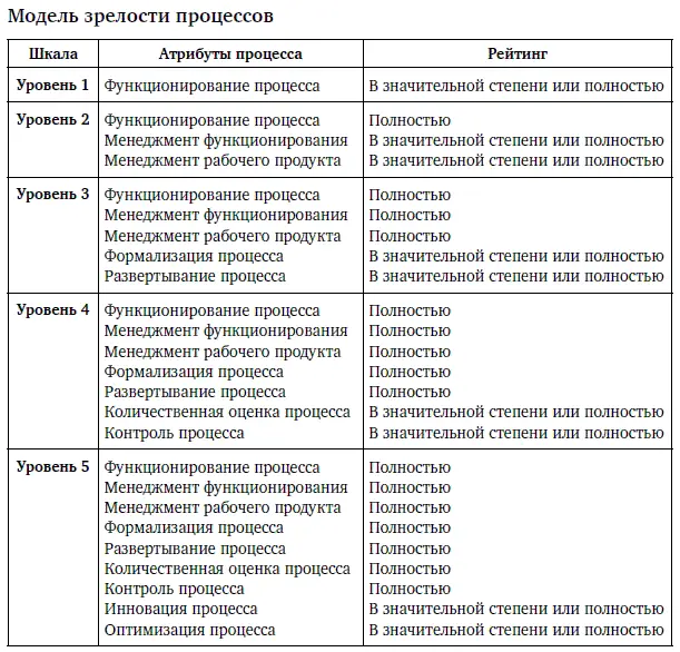 Для целей определения рейтинга уровня зрелости процесса выделяются - фото 99