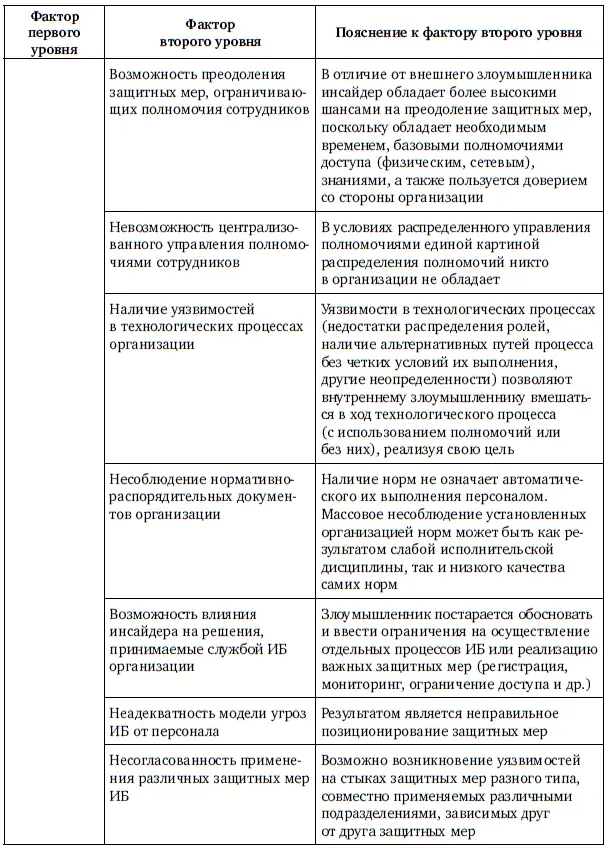 Окончание табл 12 Как было отмечено выше перечисленные выше факторы первого - фото 136