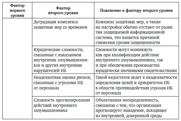Как было отмечено выше перечисленные выше факторы первого и второго уровня - фото 137
