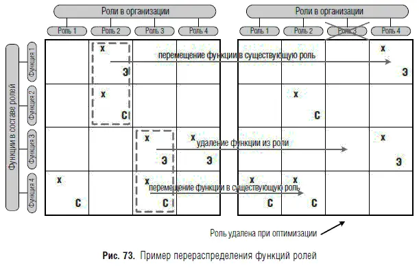 Для перераспределения ролей между сотрудниками организации переназначение - фото 150