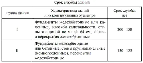 Окончание табл 1 Сроки службы зданий определяются долговечностью основных - фото 1