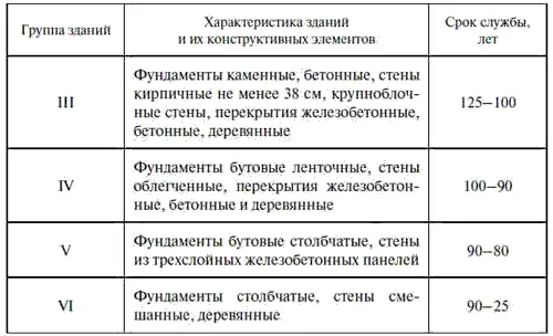 Сроки службы зданий определяются долговечностью основных несущих конструкций - фото 2