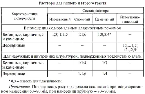 Таблица 4 Прочность раствора зависит прежде всего от вяжущего Самые - фото 26