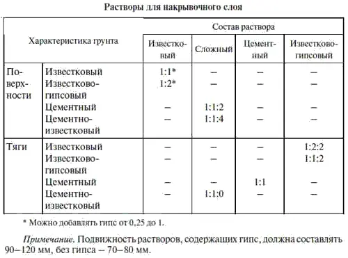 Прочность раствора зависит прежде всего от вяжущего Самые прочные - фото 27