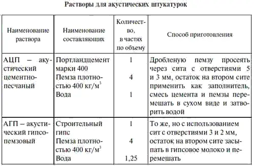 Окончание табл 6 Поверхность предназначенную для покрытия акустической - фото 55