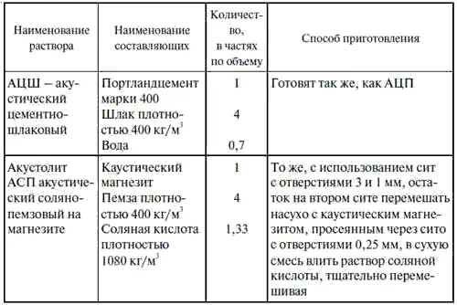 Поверхность предназначенную для покрытия акустической штукатуркой - фото 56