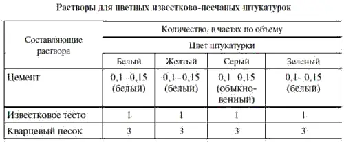 Окончание табл 8 Цветные известковопесчаные растворы приготовляют в - фото 69
