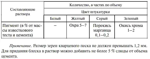Цветные известковопесчаные растворы приготовляют в растворосмесителе Сначала - фото 70