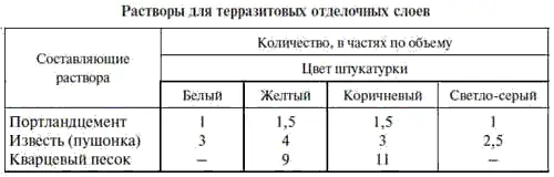 Окончание табл 9 Терразитовые смеси затворяют водой непосредственно на - фото 74