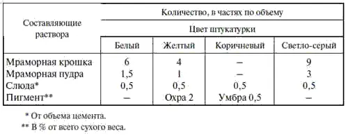 Терразитовые смеси затворяют водой непосредственно на площадке Важно помнить - фото 75