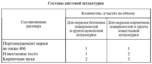 После смешивания портландцемента и каменной муки сухую смесь затворяют - фото 80